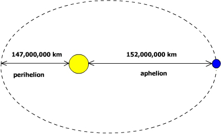 estelsiplanetes's tweet photo. Bon dia i benvinguts a l'afeli, el punt de la nostra òrbita més allunyat del Sol, a 152 milions de km de distància.
#afeli #sol #terra https://t.co/FquKWIIl7l