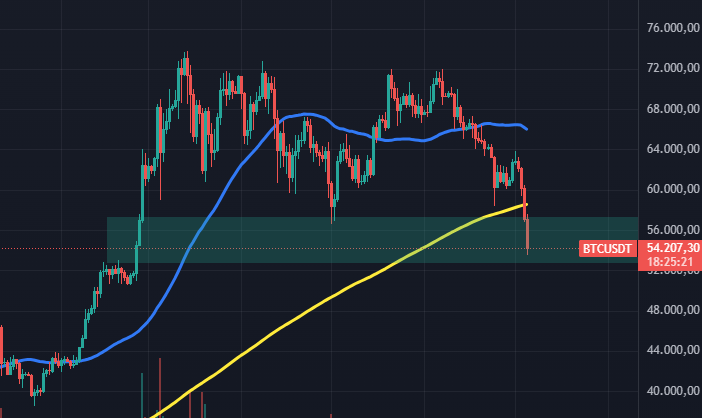 tostandos's tweet photo. A little more, it's okay. RSI is oversell maybe will get 5-7% more downside. But we have air here, with the same strength that go down, later we will go up in 1 or 2 powerfull candles like 15-20% https://t.co/PwAL3Hu9Rh
