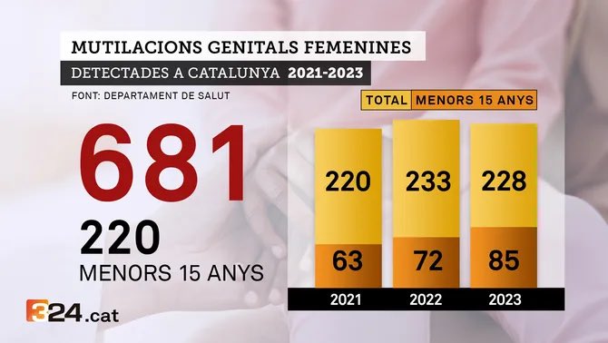 viquirepublica's tweet photo. 681 dones han patit ablació del clítoris, vivint a Catalunya, els últims darrers tres anys

2021 
Total: 220
Menors de 15 anys : 63

2022
Total : 233
Menors de 15 anys : 72

2023
Total : 228
Menors de 15 anys : 85 

Families que viuen aqui,al nostre País, porten dones i nenes a aquells paisos perquè se'ls practiqui aquesta atrocitat

Heu vist a les fundacions marroquines, a les que hem donat 
entre 2020 i 2023 més de 230.000 euros en subvencions a Catalunya, perseguir aquestes families ,per multar-les o demanar-los presó ? 

Ai no calla !
Que aixó també ho hem de tolerar, a casa nostra , perque sinó som uns racistes, xenofobs que només incitem a l’ odi