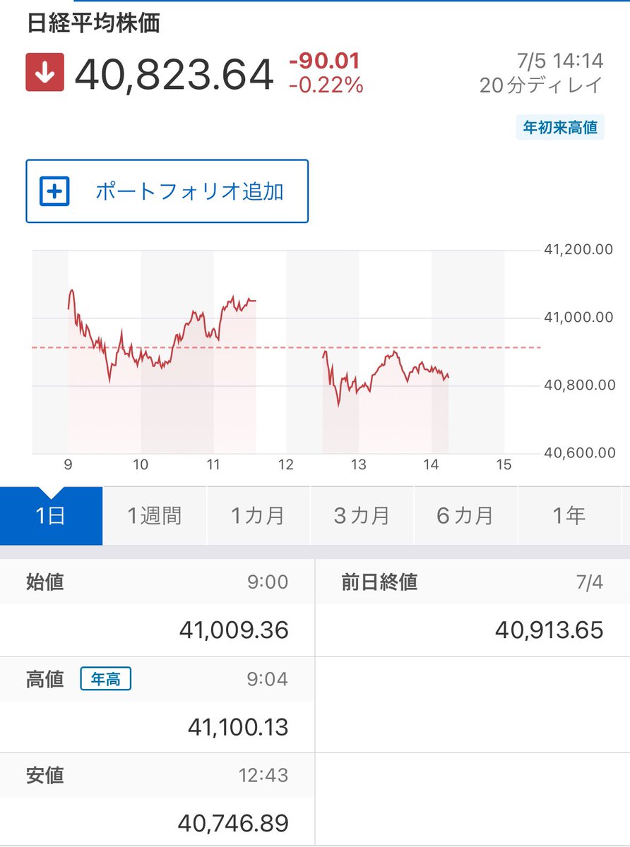 日経平均、終値ではどうなるんでしょうね。
今夜は米雇用統計も出るし、控えめな感じで収束していくのでしょうか。。。