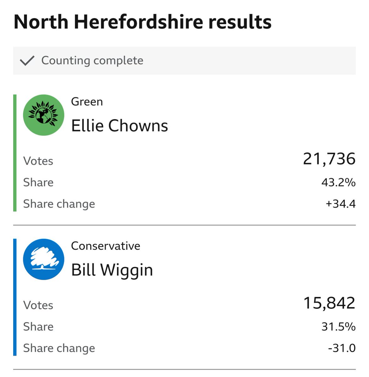 Amazing result for <a href="/EllieChowns/">Ellie Chowns</a> 🎉🎉🎉