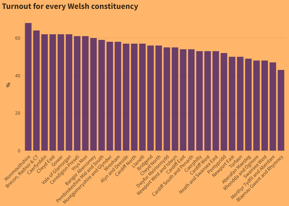 Turnout plummets in Wales.

Below is the turnout across Welsh constituencies from highest to lowest.

For context in 2019 the average turnout in Wales was 66%.

Monmouthshire 68%
Brecon, Radnor and Cwm Tawe 64%
Caerfyrddin 62%
Clwyd East 62%
Gower 62%
Vale of Glamorgan 62%