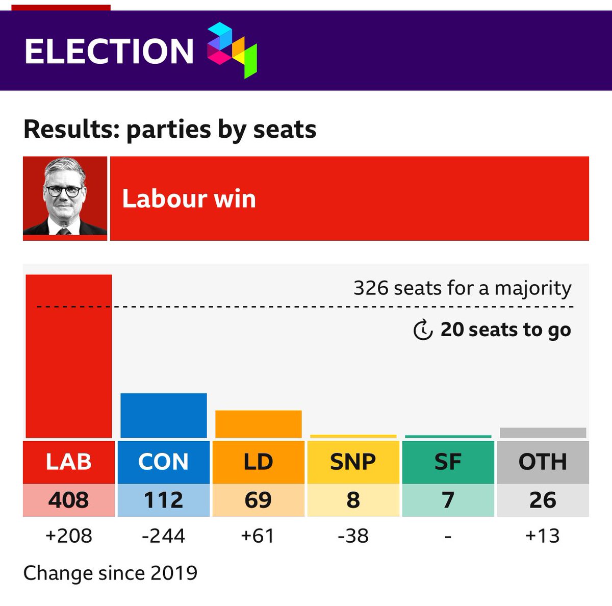 Anurag Roy (@anuroyrag) on Twitter photo UK General Election 2024
Bye Bye <a href="/RishiSunak/">Rishi Sunak</a> 👋 #ToriesAreOut
Labour wins in a landslide in the UK general election - <a href="/Kier_Starmer_PM/">Keir Starmer (Parody)</a> will be the new prime minister.
Yes remember, you can only change if you vote. Applicable to all country, all election 🇬🇧
#UKElection2024 UK General Election 2024
Bye Bye <a href="/RishiSunak/">Rishi Sunak</a> 👋 #ToriesAreOut
Labour wins in a landslide in the UK general election - <a href="/Kier_Starmer_PM/">Keir Starmer (Parody)</a> will be the new prime minister.
Yes remember, you can only change if you vote. Applicable to all country, all election 🇬🇧
#UKElection2024