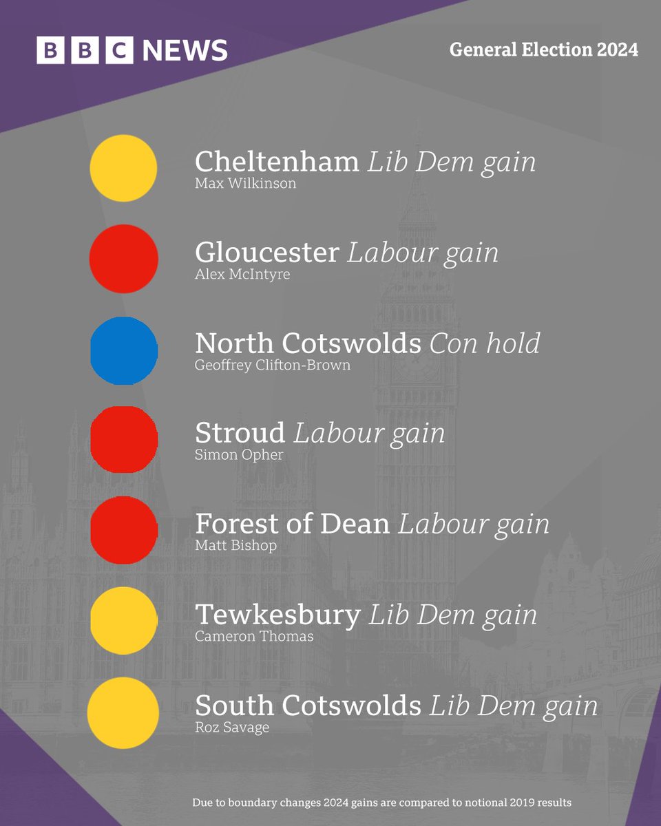 Big changes in Gloucestershire 🗳️  
Here’s a breakdown of the key outcomes 
➡️  bbc.in/3VSTCfX