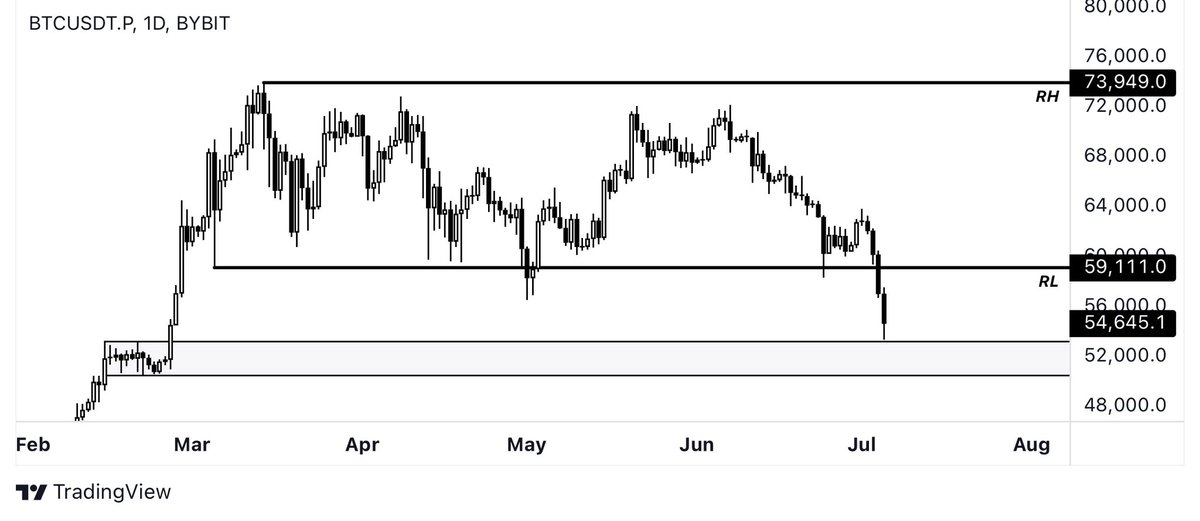 We are going to 100k #BTC.

I’ve seen even worse capitulation events since I started my crypto journey in 2017, and trust me, this is nothing.

If you panic sell now, you don’t deserve to be rich later imo.

51/53k #BTC is a huge support area. Hold this level, and the bulls are