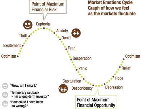 Where do you think we are currently in this market cycle? I think we are between Thrill-Euphoric state specially in hot themes like defence, power, etc. as well as broader market including smallcap/midcap/microcap.