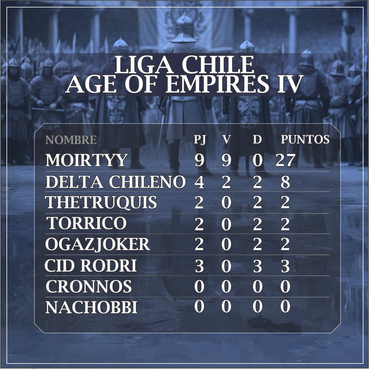PastorGeek777's tweet photo. Tabla actualizada, Jueves 04 de Julio, Ligas Chilena y Colombiana, solo de los que han jugado hasta ahora.  

https://t.co/hP1jAssQP0

#aoeiv #ageofempiresiv #aoe4 #ageofempires4 https://t.co/KKlSAgyB9m