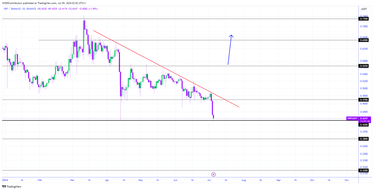 cryptoWZRD_'s tweet photo. XRP Daily Technical Outlook:
$XRP closed bearish and it can move on either side tomorrow depending on the next move from Bitcoin. My focus will be on the intraday chart tomorrow to get the next trade 😈 https://t.co/JUjXzvQ8R8