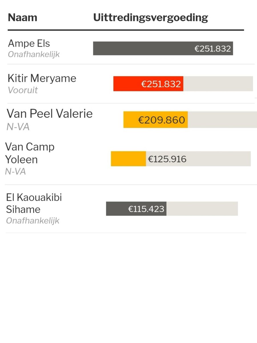 boobietje's tweet photo. Veel werken dag en nacht🤡, zoals bv onze #sjoemelpoes, toxische #Kitir of #Yoleen met haar 'probleemjes' die de slechtste score behaalde als parlementslid omdat ze al 2 jaar compleet afwezig was in de Kamer.
Gelukkig gaf de vrijgevige (r)overheid aan een deel van de bevolking een fenomenale jobbonus van de volle 500 euro‼️En verwachten ze van de bevolking om deze de komende jaren helemaal vaccum te zuigen, iets met een begrotingstekort. Anti-politiek worden...nergens voor nodig😂