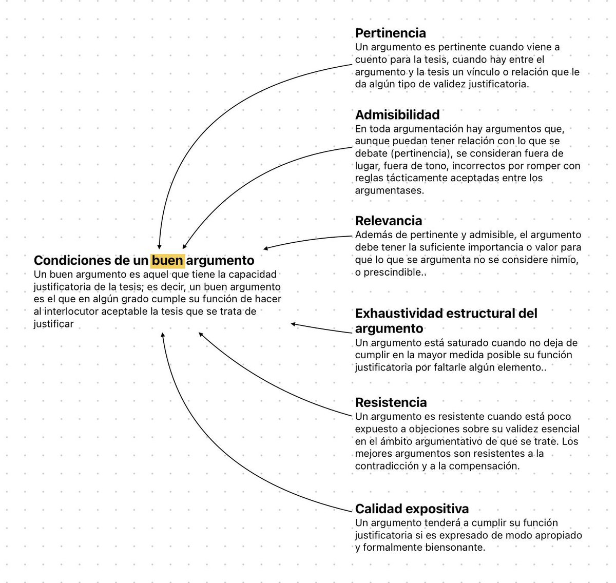 ¿Qué condiciones debe tener un buen argumento?

Según el maestro García Amado en su libro sobre Argumentación Jurídica, un buen argumento debe tener pertinencia, admisibilidad, relevancia, exhaustividad estructural, resistencia y calidad expositiva.