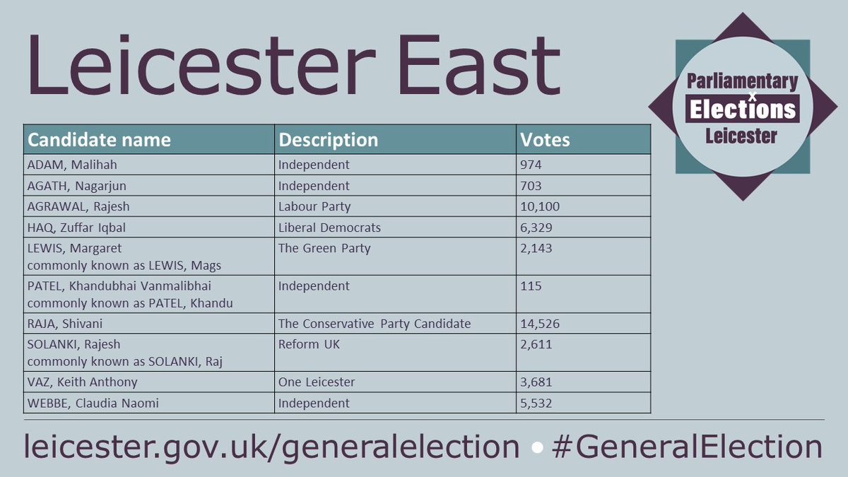 The #GeneralElection results for #LeicesterEast are below: