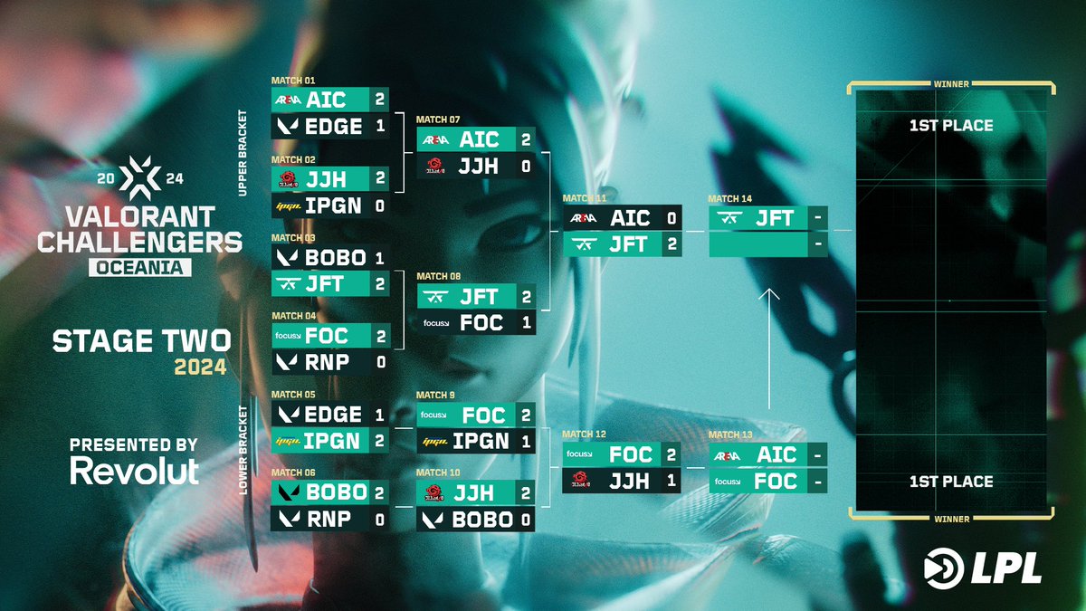 letsplayliveGG's tweet image. During Day 6 of the VCT OCE Stage 2 2024 playoffs, Presented by Revolut, we saw a huge upset with JiJieHao being knocked out by @FOCUSGGAU 2-1 and @JFTesp winning with a score of 0-2.

🗓️ Playoffs return on 10 July

#ChallengersOceania | #VCT | #LPLValorant | #Revolut