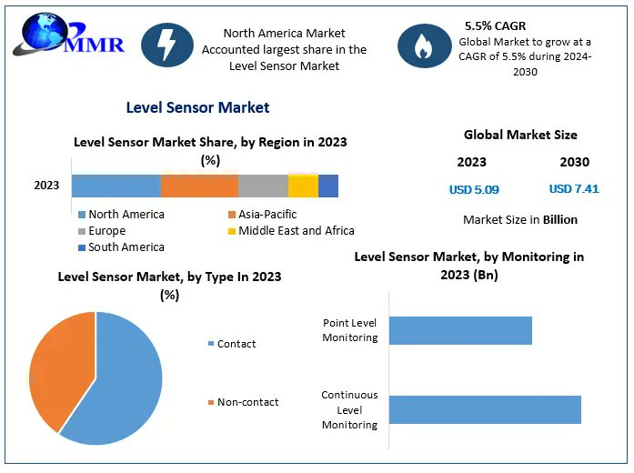 shitalmaximize's tweet image. "Level Sensor Market: Trends, Innovations, and Future Growth Prospects"
Know more info:maximizemarketresearch.com/market-report/…
#LevelSensors #MarketTrends #SensorTechnology #Labour #Drake #Reform #IndustrialAutomation #IoT #SmartSensors #Innovation #TechGrowth #Industry4.0 #MarketAnalysis