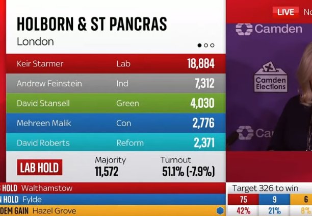 In 2019, under #JeremyCorbyn's leadership, #Sir <a href="/Keir_Starmer/">Keir Starmer</a> received 36,641 votes. This time he received half that. #GE2024