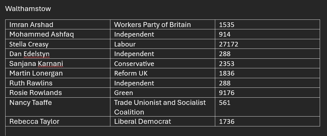 wfcouncil's tweet photo. The results for #Walthamstow are in - the winner is Stella Creasy, with 27172 votes on a 60.2% turnout https://t.co/CGt5W0E7IO