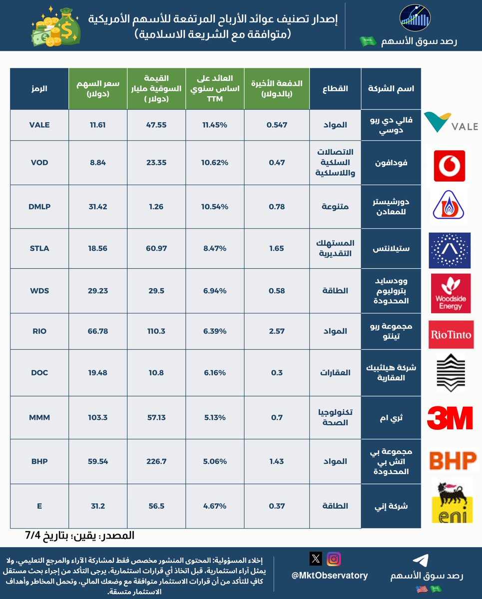 MktObservatory's tweet photo. أفضل 10 أسهم إمريكية متوافقة مع الشريعة ذات عائد أرباح💰

في أي سهم أنت مهتم؟

#توزيعات_نقدية #الأسهم_الأمريكية https://t.co/141RU0zUNO
