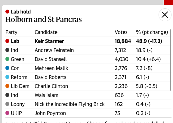 UK_Polling's tweet photo. Losing 17% is absolutely wild lmfao https://t.co/1S1fwLpmeM