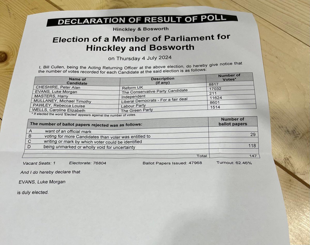 GENERAL ELECTION 📣 Hinckley and Bosworth
Dr Luke Evans, of the Conservative Party, was elected as Member of Parliament for Hinckley and Bosworth
Turnout: 62.46%
