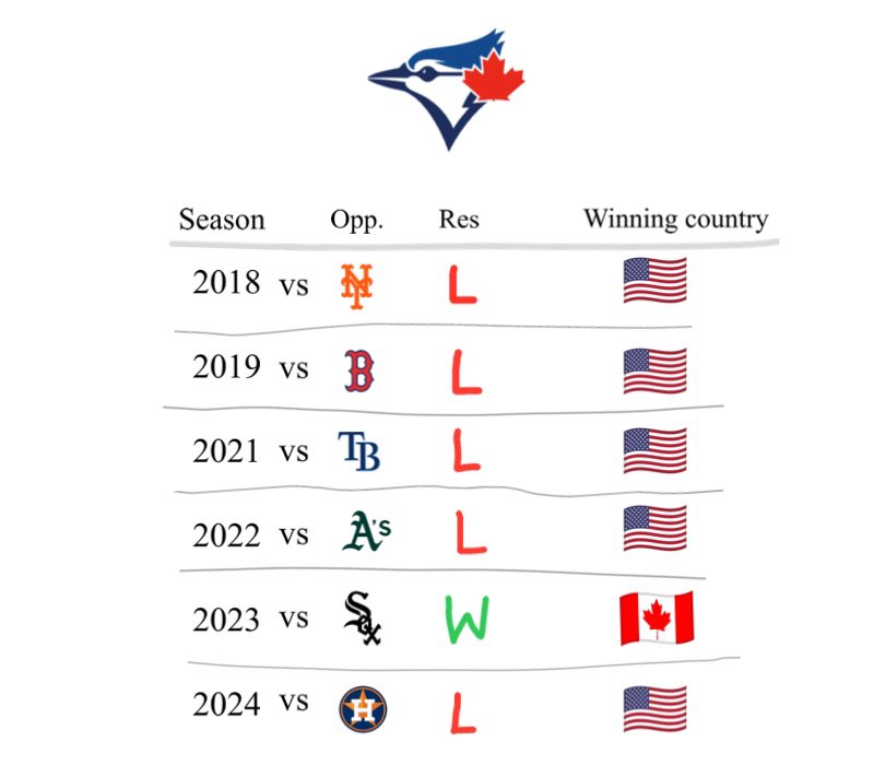 JayCuda's tweet photo. how canada's baseball team, the blue jays, has done on america's holiday, the 4th of july https://t.co/bWMpoD7mjV