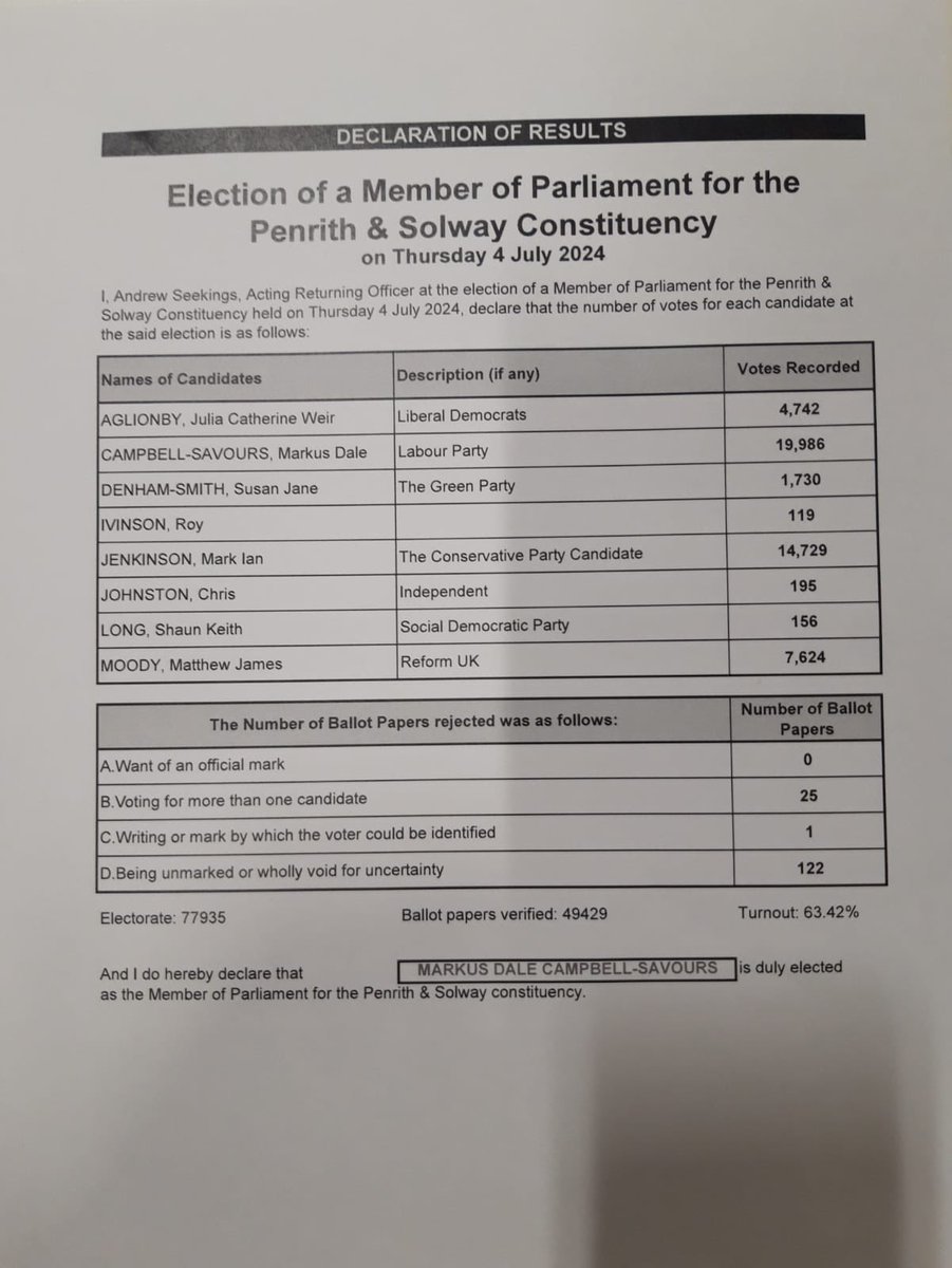 The official results for Penrith and Solway