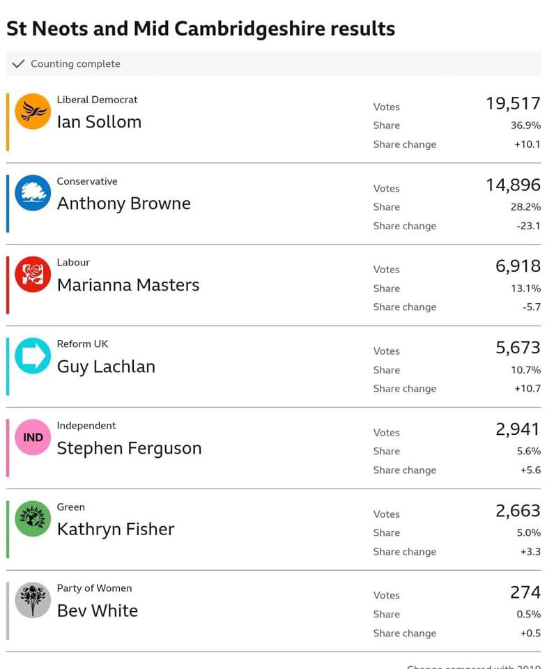 St Neots &amp; Mid Cambridgeshire #LibDem Gain for <a href="/IanSollom/">Ian Sollom MP 🔶</a>