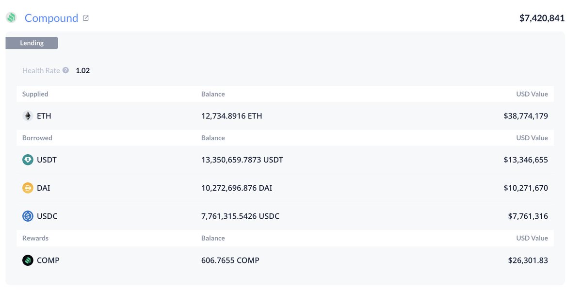 lookonchain's tweet image. As the $ETH price drops, this guy's health rate on #Compound has dropped to 1.02.

His 12,734 $ETH($38.77M) is on the verge of liquidation!
x.com/lookonchain/st…