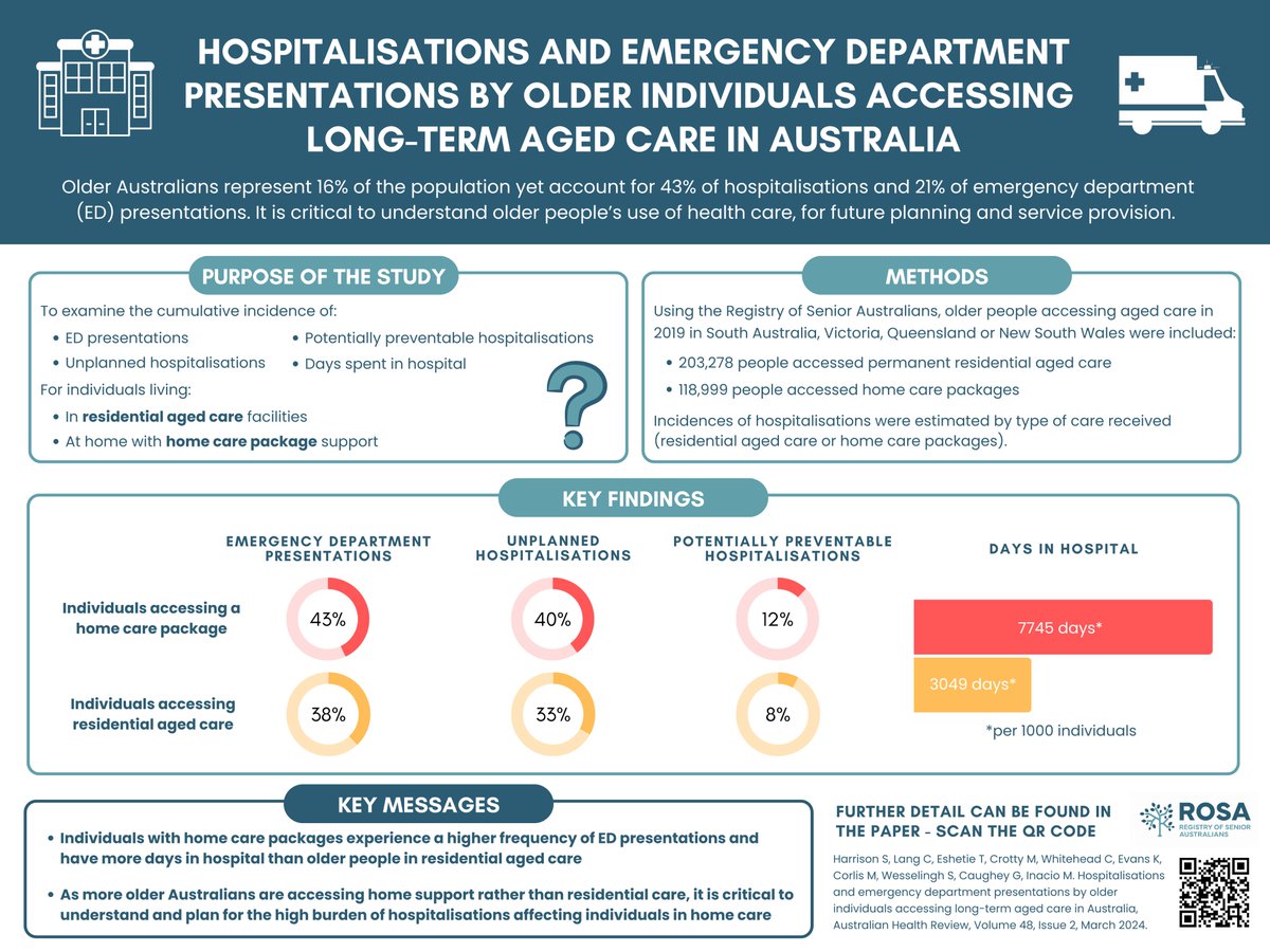 Registry of Senior Australians (ROSA) (@rosa_project) on Twitter photo New #research led by <a href="/stephlharrison/">Steph Harrison</a> finds a higher proportion of older Australians accessing #homecare packages have emergency department presentations and hospitalisations than those living in residential #agedcare
Read more here: doi.org/10.1071/AH24019 New #research led by <a href="/stephlharrison/">Steph Harrison</a> finds a higher proportion of older Australians accessing #homecare packages have emergency department presentations and hospitalisations than those living in residential #agedcare
Read more here: doi.org/10.1071/AH24019