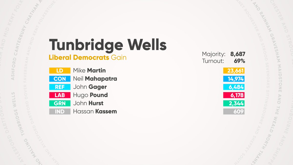 BREAKING: Liberal Democrats win Tunbridge Wells #KentDecides