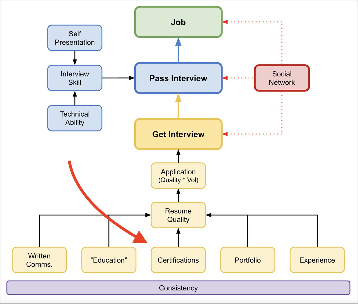 Certifications are just part of the equation.

They are equally important.

Skills ➕experience➕how you present yourself ➕and more
