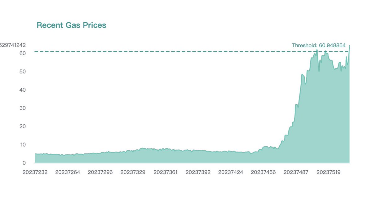 gaslockr's tweet photo. Gas surged to 60 GWEI in the past 1 hour, who's the lucky guy who bought the policy before gas prices went up?🙈 #Ethereum #ETHprice https://t.co/qszEol75iB