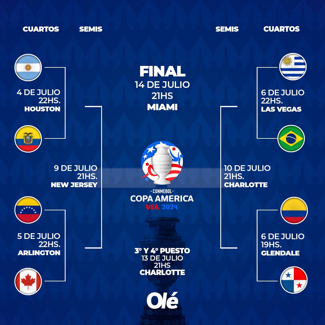 fdbedout's tweet photo. Muy evidente la intención del cuadro de Copa América. No se entiende que en un torneo de 6 partidos hasta la final, no se crucen de sector los segundos de cada grupo, lo que evitaría posibles repeticiones de partidos de fase de grupo en semifinales. Hagan el ejercicio y vean la diferencia de torneo. Bueno la verdad es que sí se entiende. Aplaude desde el más allá Grondona.
