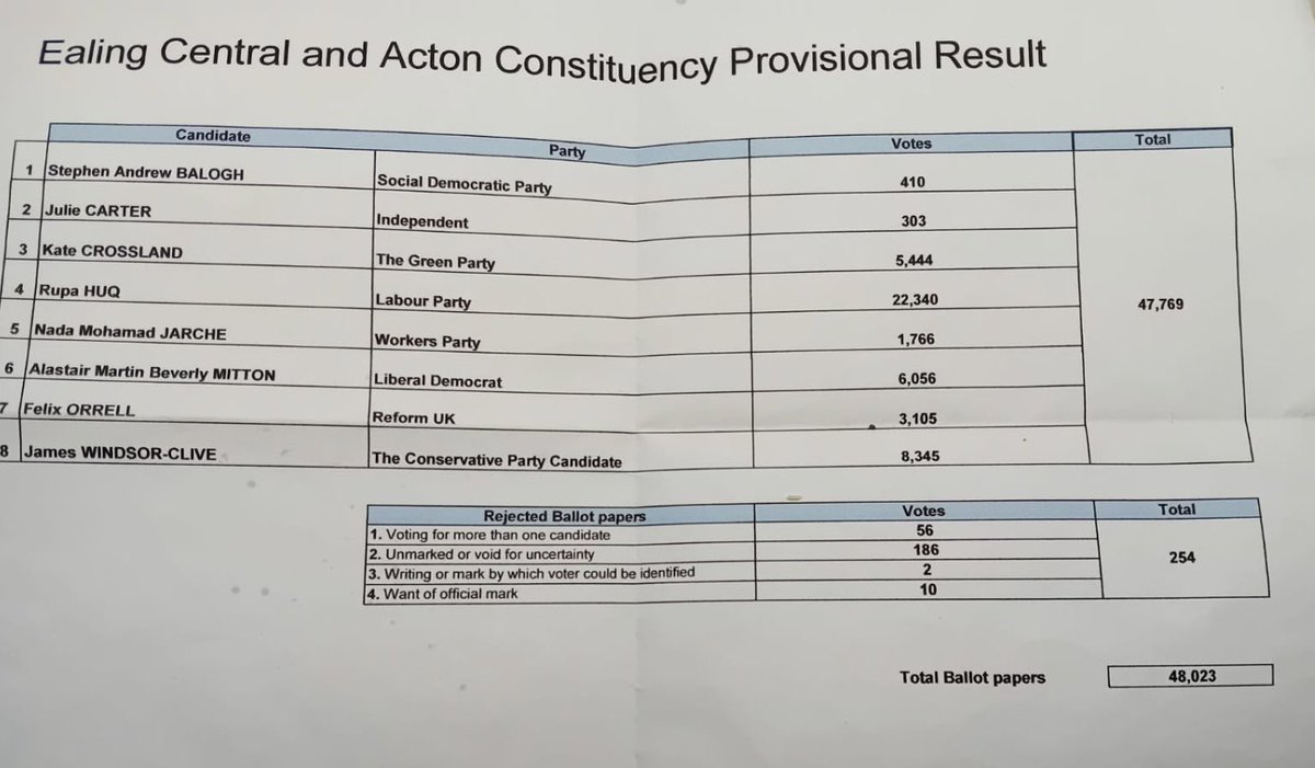 Rupa Huq MP (@rupahuq) on Twitter photo Thank you Ealing Central and Acton (now including the <a href="/LBHF/">H&F Council</a> wards of Wormholt and College Park and Old Oak) for placing your faith and trust in me for a fourth consecutive term.
Locally and nationally voters have backed #change and <a href="/UKLabour/">The Labour Party</a> to turn the page on Tory chaos. Thank you Ealing Central and Acton (now including the <a href="/LBHF/">H&F Council</a> wards of Wormholt and College Park and Old Oak) for placing your faith and trust in me for a fourth consecutive term.
Locally and nationally voters have backed #change and <a href="/UKLabour/">The Labour Party</a> to turn the page on Tory chaos.