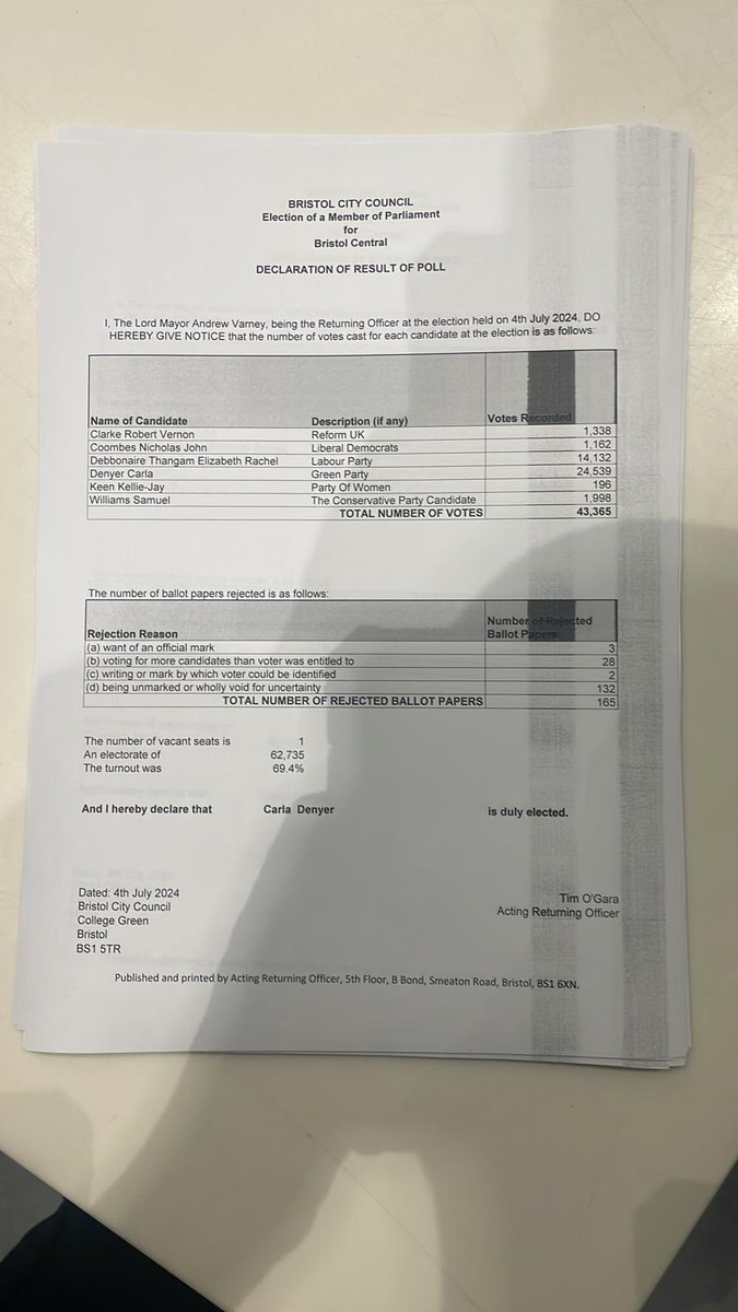 richardpayneITV (@richardpayneitv) on Twitter photo The piece of paper that makes history in British politics - and Bristol’s ! <a href="/carla_denyer/">Carla Denyer</a> <a href="/TheGreenParty/">The Green Party</a> <a href="/itvwestcountry/">ITV News West Country</a> The piece of paper that makes history in British politics - and Bristol’s ! <a href="/carla_denyer/">Carla Denyer</a> <a href="/TheGreenParty/">The Green Party</a> <a href="/itvwestcountry/">ITV News West Country</a>