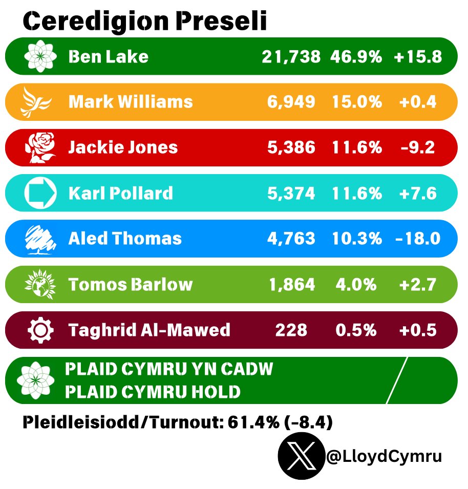 CEREDIGION PRESELI: Plaid Cymru HOLD.

Ben Lake re-elected with a massive majority.