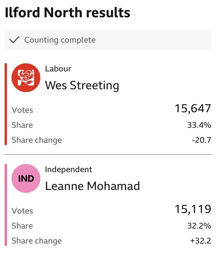 Taj_Ali1's tweet photo. Wow. Labour's Shadow Health Secretary Wes Streeting barely hanging on in Ilford North.

Pro-Gaza Independent Leanne Mohamad just 500 votes behind him. https://t.co/WlMKyTU1M5