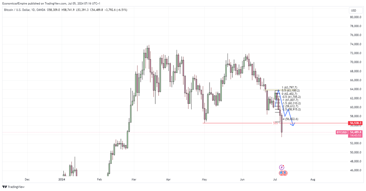 BTC downside target fulfilled. 

As outlined here: 

econofempire.substack.com/p/more-dollar-…