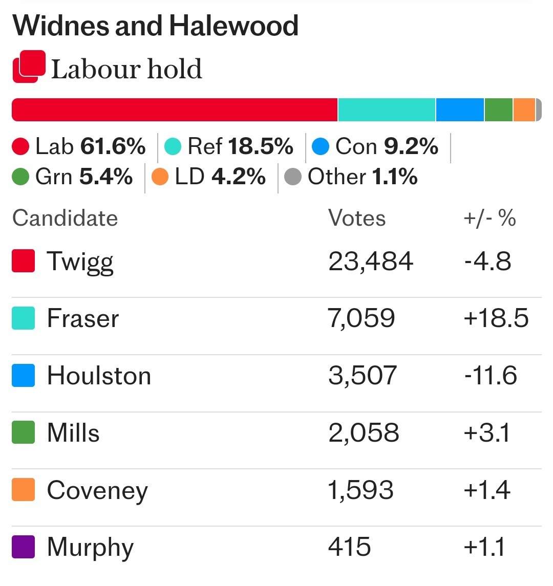 KACritchley's tweet photo. I need to move house! I live with 18.5% of people who voted Reform! #ElectionResults https://t.co/jg1QPcxAMv