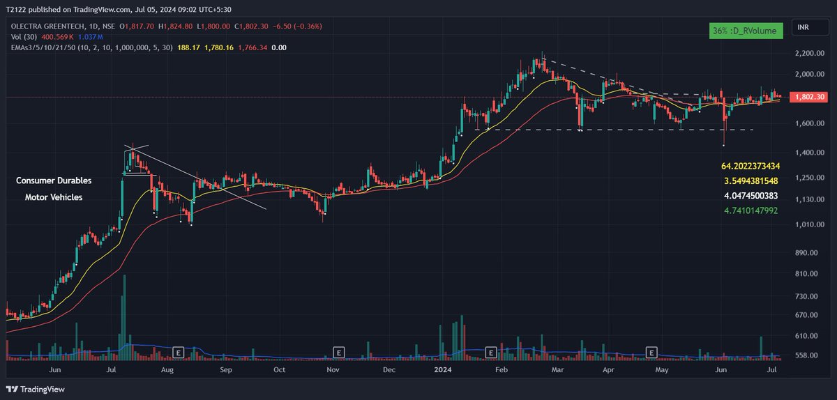 Neha_V21's tweet photo. #lowrisksetup
from auto and metal space
#vedl #olectra #jbma #orissamine
quality bases, tight PA at good locations
#stockstofocus #StockMarketindia https://t.co/Fu5FLFr19F