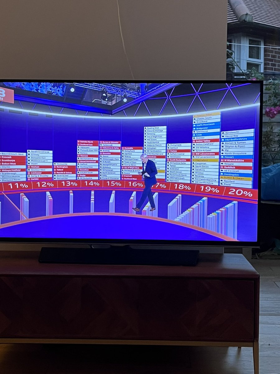 harrietbulkeley's tweet image. The complex electoral map emerging in the UK as the Tories get “minced” as he put it has broken @theJeremyVine #swingometer … historic night for sure