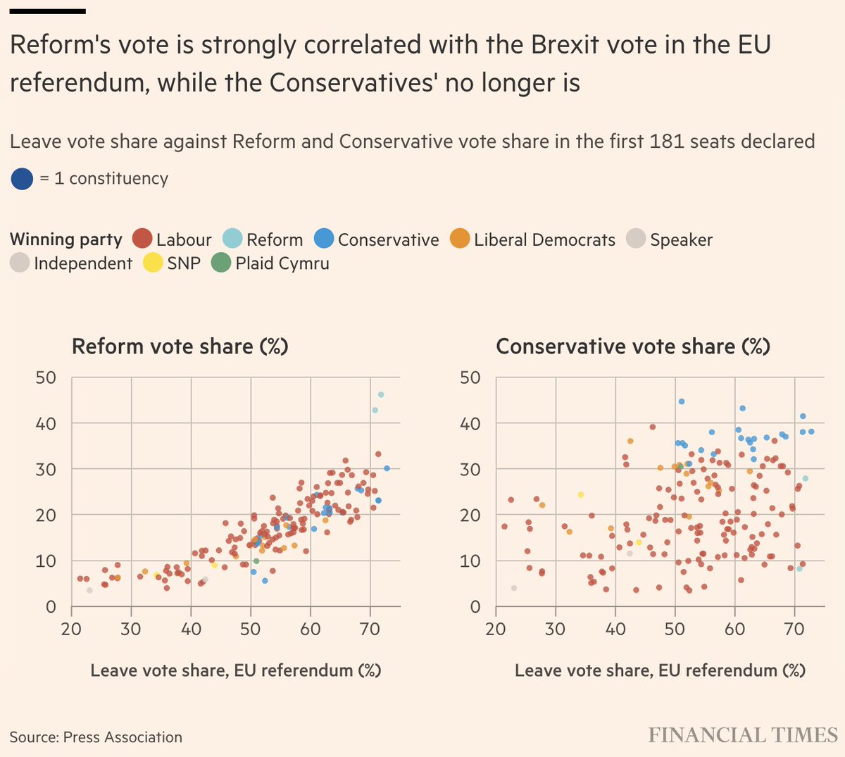 Superb chart here from @vin_viz that illustrates one of the key shifts that has brought us this election result:

Reform is now the party for people who voted Leave.

The Conservatives are the party for ... ?