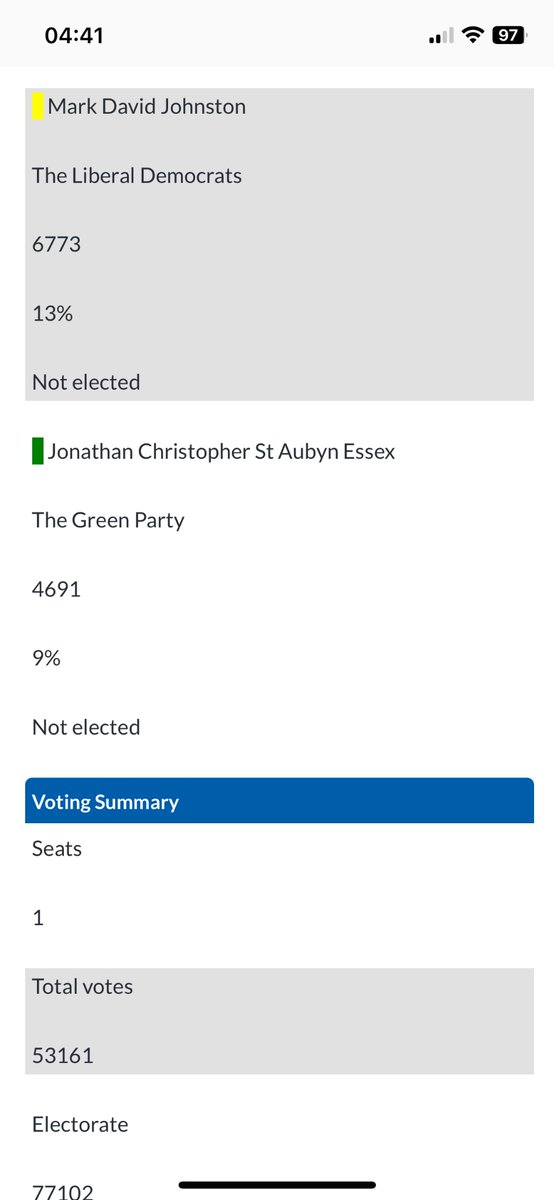 Well that’s terrible news. Bad luck to <a href="/ReigateLabour/">Reigate Labour Party 🌹🇺🇦</a> and <a href="/StuartBradyLab/">Stuart Brady</a> who tried so hard. <a href="/ReigateLibDems/">Reigate & Banstead Lib Dems 🔶 🇺🇦</a> can as ever continue to complain about FPTP and the useless Tories.