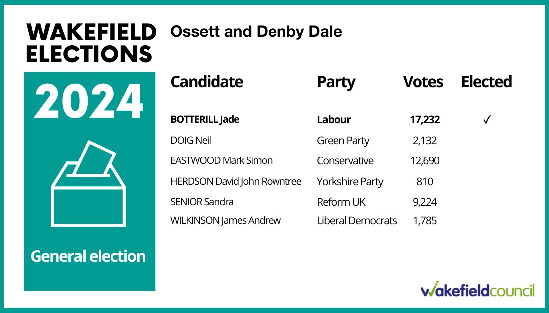 Ossett and Denby Dale - Labour Party win, Jade Botterill elected