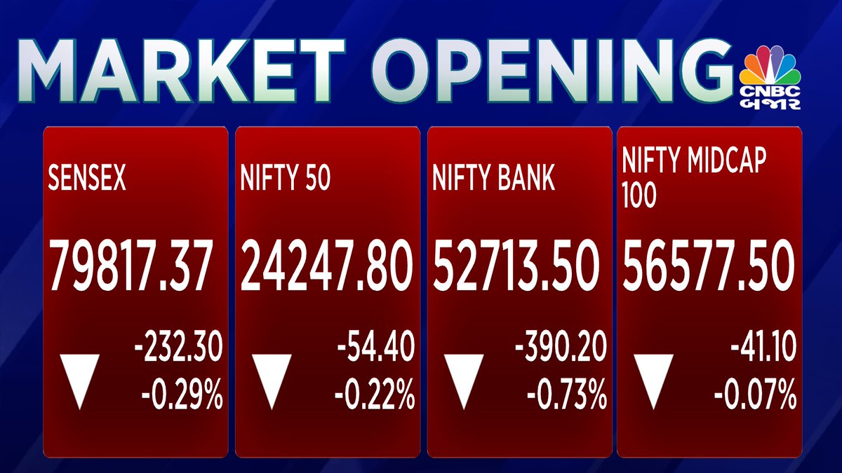 CNBCBajar's tweet photo. #10YearsofCNBCBajar | #OpeningBell 🔔| #Market લાલ નિશાનમાં ખુલ્યા
#Sensex 79818 પર ખુલ્યો
#Nifty 24248 પર ખુલ્યો https://t.co/QrdoY8gcVY