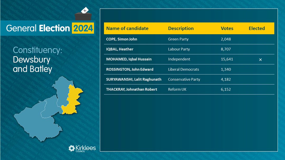 We've just announced our first results, for Dewsbury &amp; Batley.

Iqbal Hussain Mohamed, an Independent candidate, has been elected.  He says, "I'm truly honoured and privileged to be given the opportunity to serve the people of my constituency."