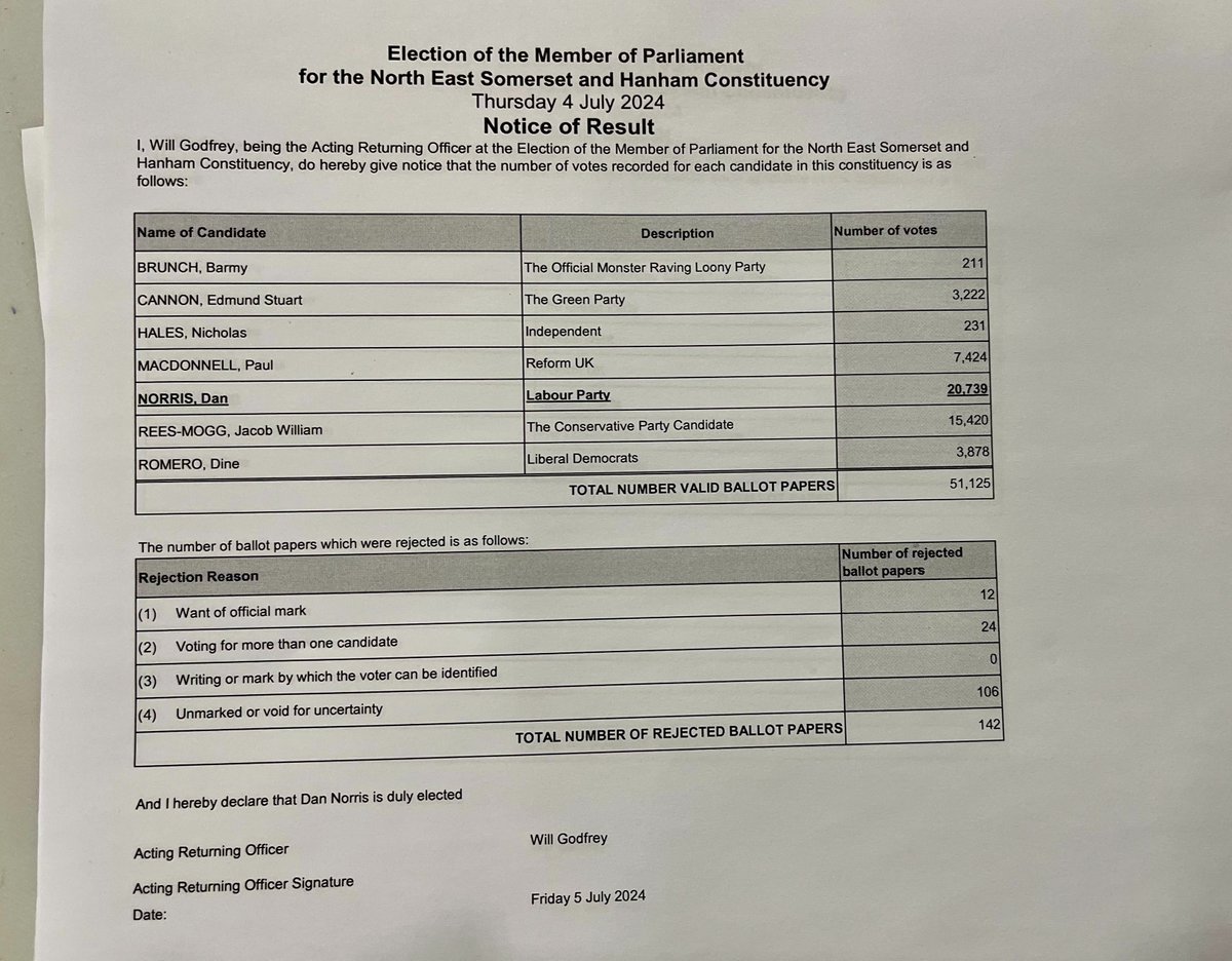 bathnes's tweet photo. Dan Norris, Labour Party, has been elected as the Member of Parliament for the North East Somerset and Hanham Constituency. https://t.co/Bjz2kyIF8K