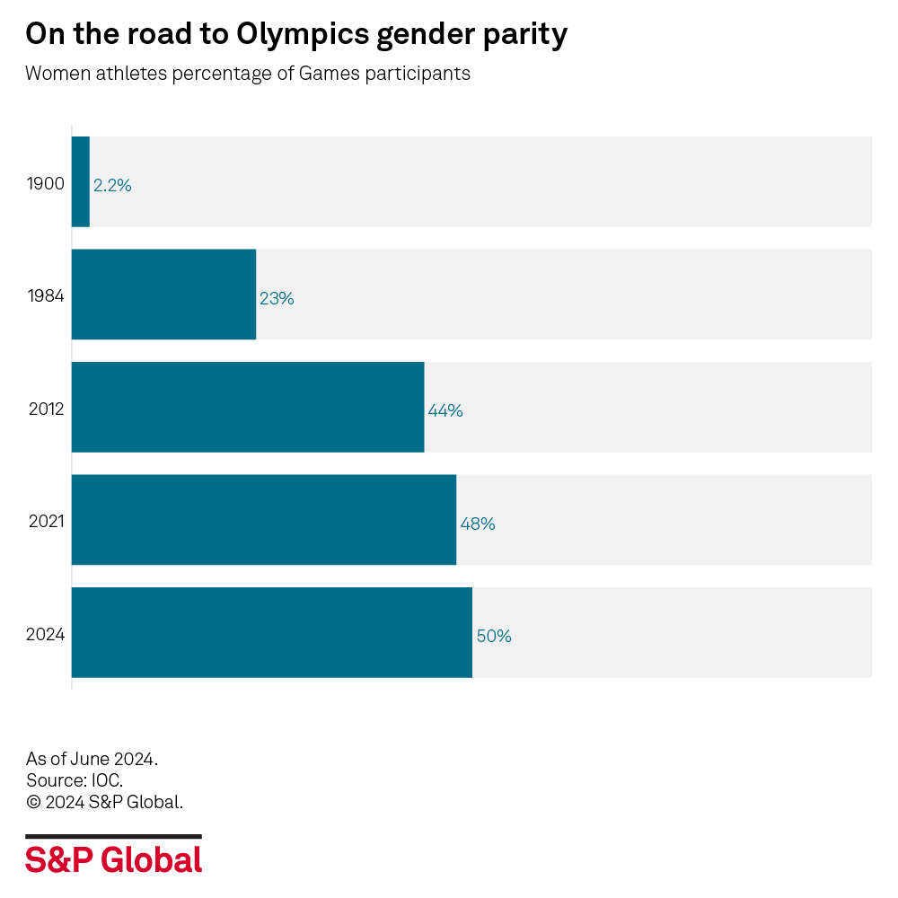 How far have we come in women's sports representation at the #Olympics? In 1900, just 2.2% were athletes. Today, it's almost at parity with women making up 48% at the 2021 Tokyo Games!

Get more insights about #ParisOlympics, read our latest research: okt.to/bHdOX8