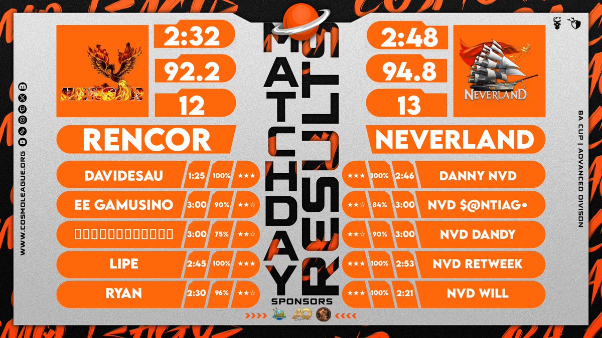 In a closely contested clash, Neverland secured a hard-fought victory over ReNCoR. Despite ReNCoR’s faster attack times, it was Neverland’s superior destruction rate that clinched their victory.

⚔️ ReNCoR VS Neverland
⭐ 12 - 13
🌀 92.2% - 94.8%
🕑 2:32 - 2:48

#CosmoLeague |