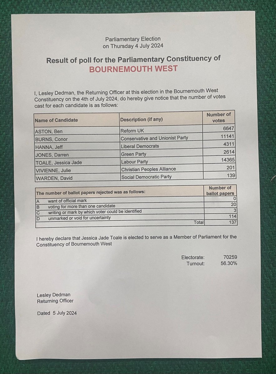 Result Declared: Bournemouth West 

Ben Aston (Ref) 6647
Conor Burns (Con) 11141
Jeff Hanna (LD) 4311
Darren Jones (Grn) 2614
Jessica Jade Toale (Lab) 14365 ELECTED
Julie Vivienne (CA) 201
David Warden (SDP) 139

Jessica Toale (Lab) is elected #GE2024 #BCPGE2024