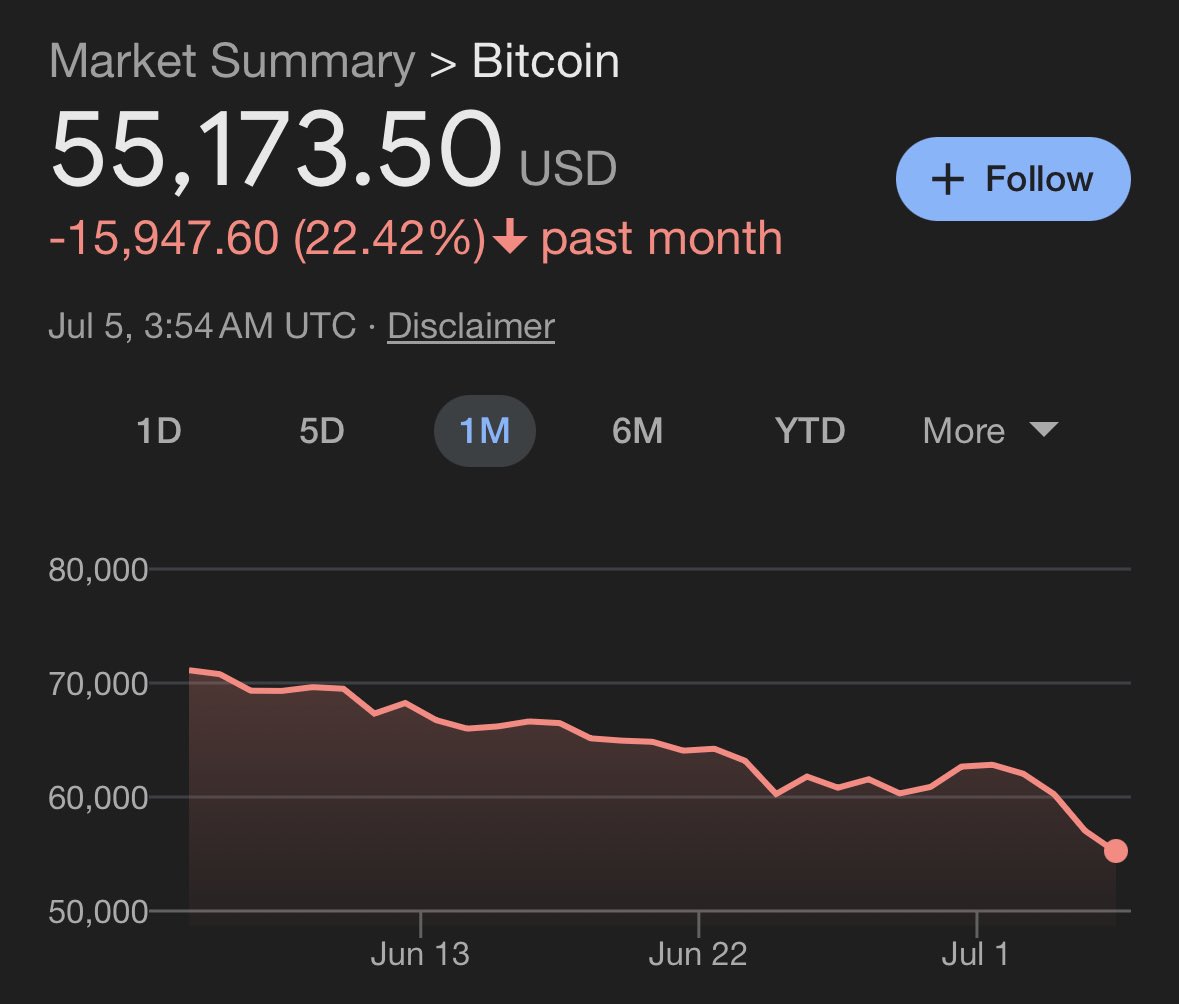 BREAKING: #Bitcoin extends decline and enters bear market territory, now  down 25% from recent all time high. Bitcoin is now trading at its lowest  level since February 2024. $500 billion of market