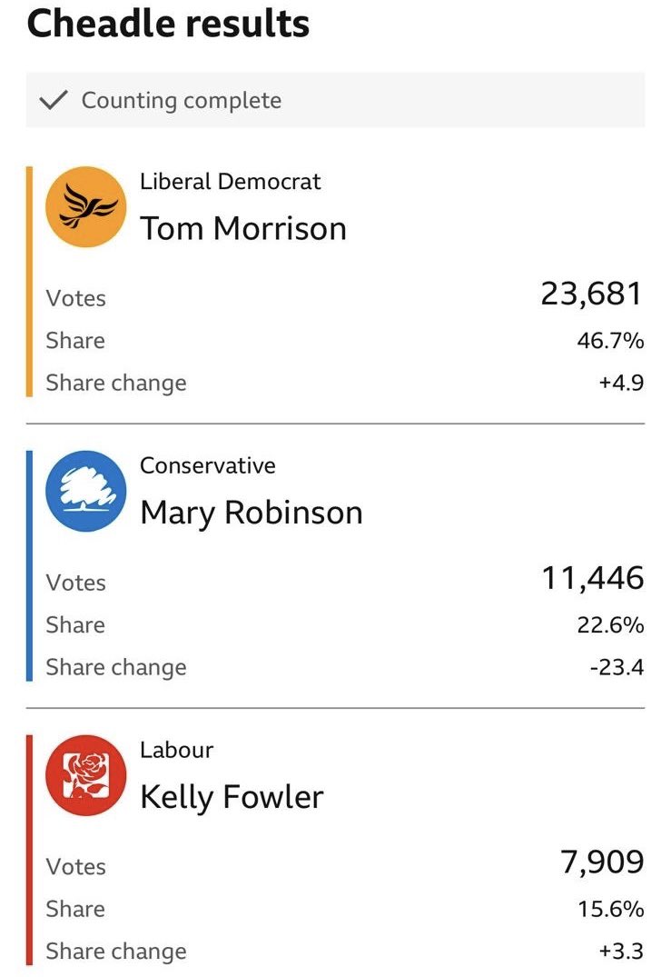 ThomasMorrison's tweet image. Thank you so much to people across Cheadle for choosing me to be your voice in Westminster. It’s incredibly humbling. We have a lot to do, but I will work my hardest for you and won’t let you down. Thank you 💛